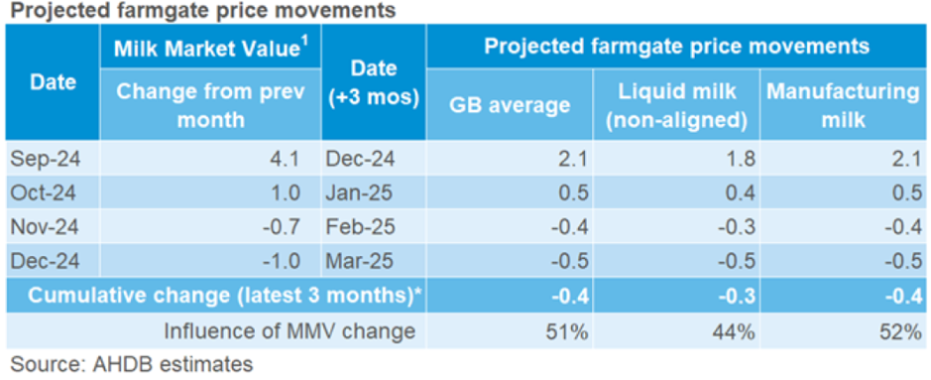 table showing changes in the milk market value vs forecasted change in farmgate milk prices